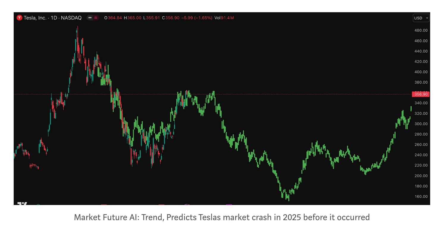 Market Future AI Analysis