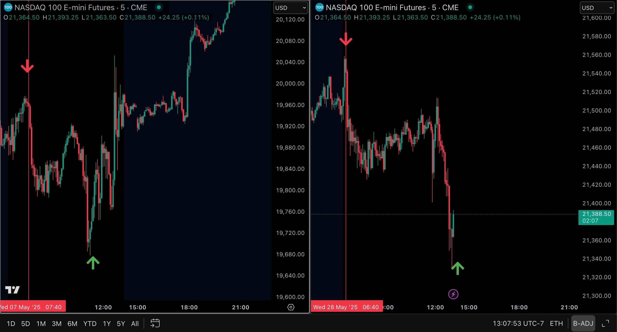 Pattern Recognition Chart