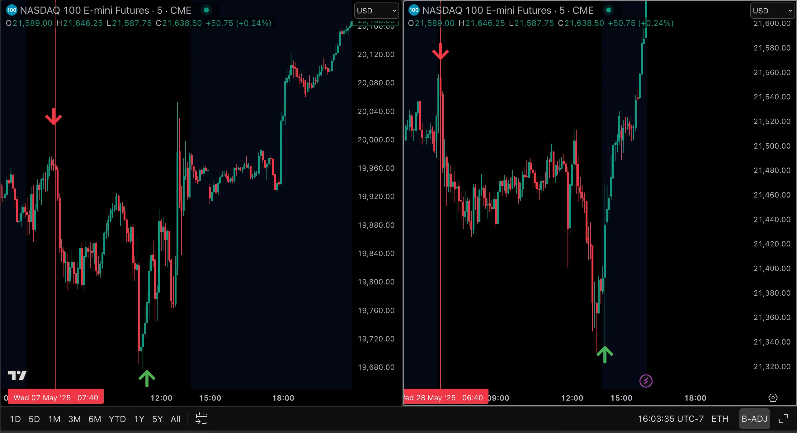Next Move Preview Chart